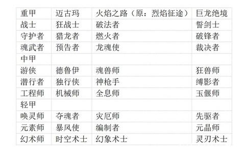 激战2什么职业最少[图2]