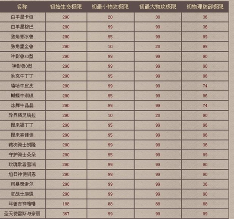 魔域怎么看宝宝的副属性[图2]