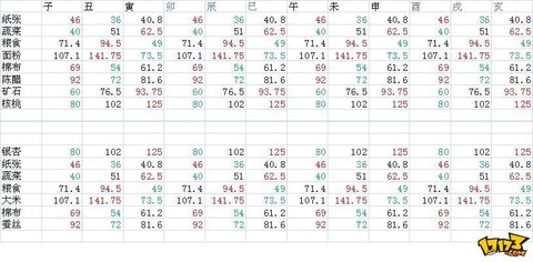 天龙八部跑商怎么赚钱[图2]